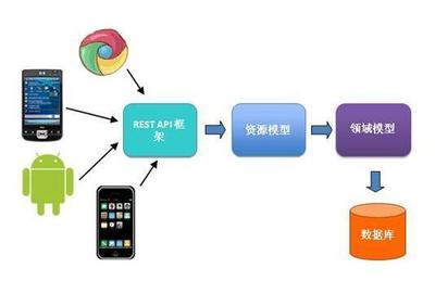 云API赋能移动应用开发 让你的应用程序真正“动”起来